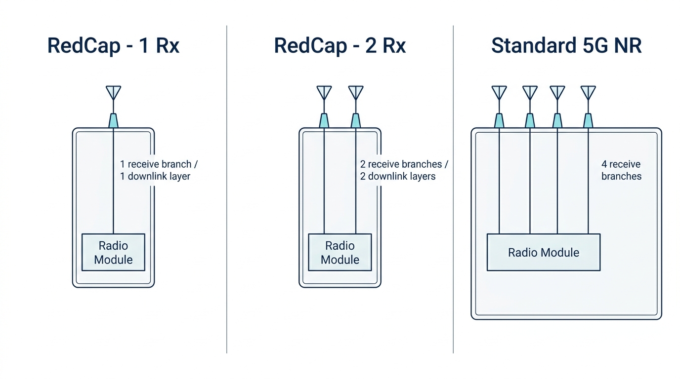 Diagram comparing receive antenna branches on a one-receiver RedCap device, a two-receiver RedCap device and a four-receiver 5G NR gateway
