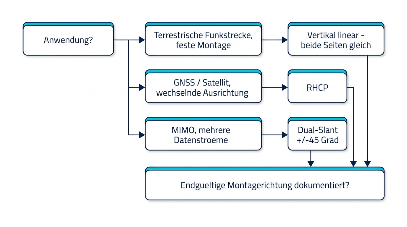 Entscheidungsweg zur Auswahl der Antennenpolarisation nach Anwendung