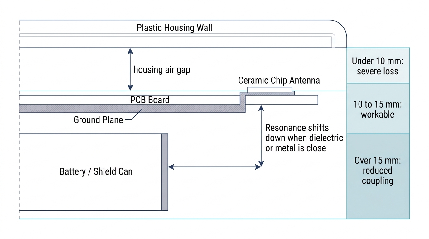 Cross-section diagram showing a ceramic chip antenna on a PCB with housing air gap, battery and shield can clearance zones and downward resonance shift