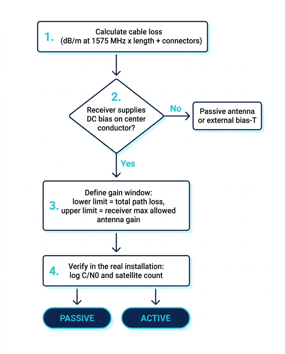 Entscheidungsdiagramm für aktive oder passive GPS-Antenne mit Kabelverlust, Antennenspeisung und Verstärkungsfenster
