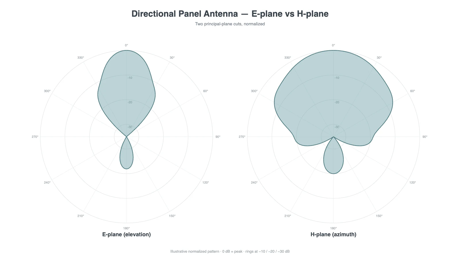 E-plane and H-plane radiation pattern cuts of a directional panel antenna