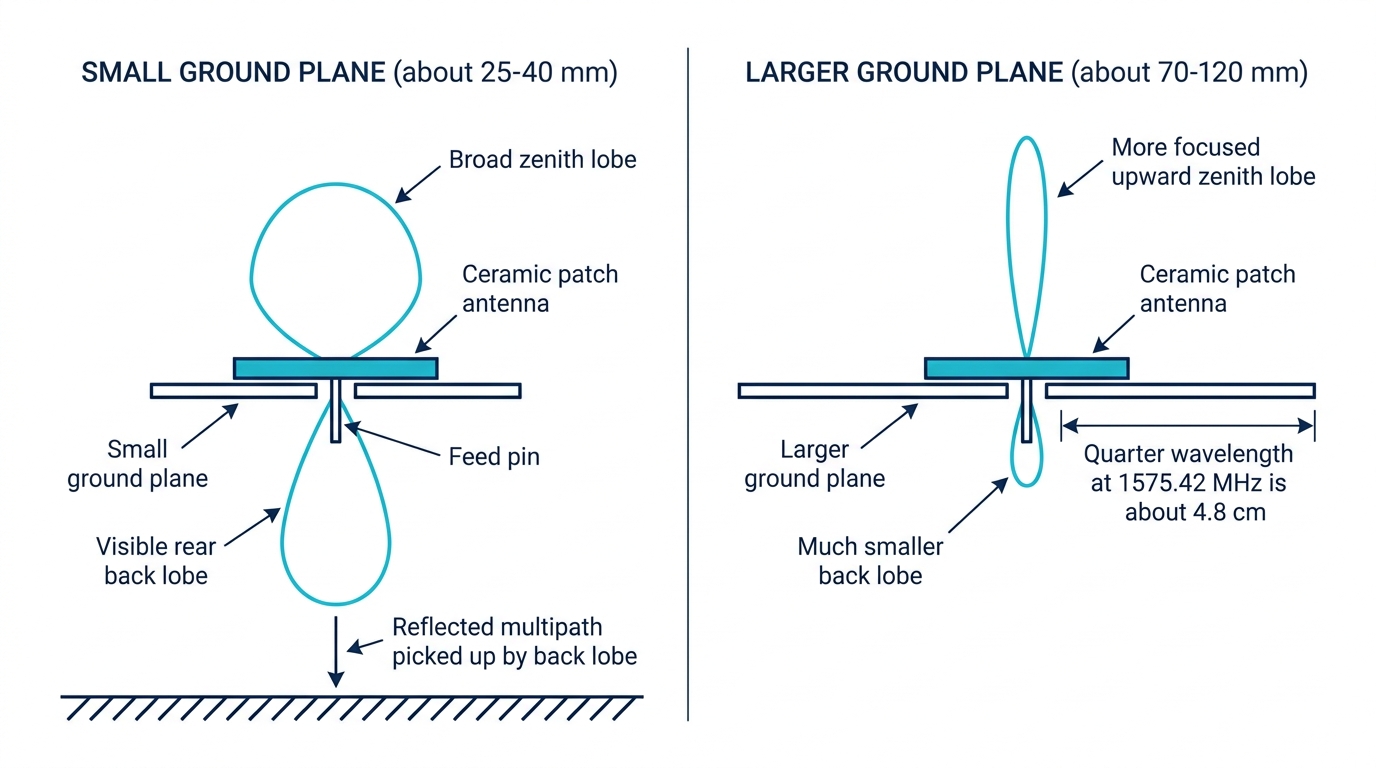 How ground plane size changes patch antenna pattern and back lobe