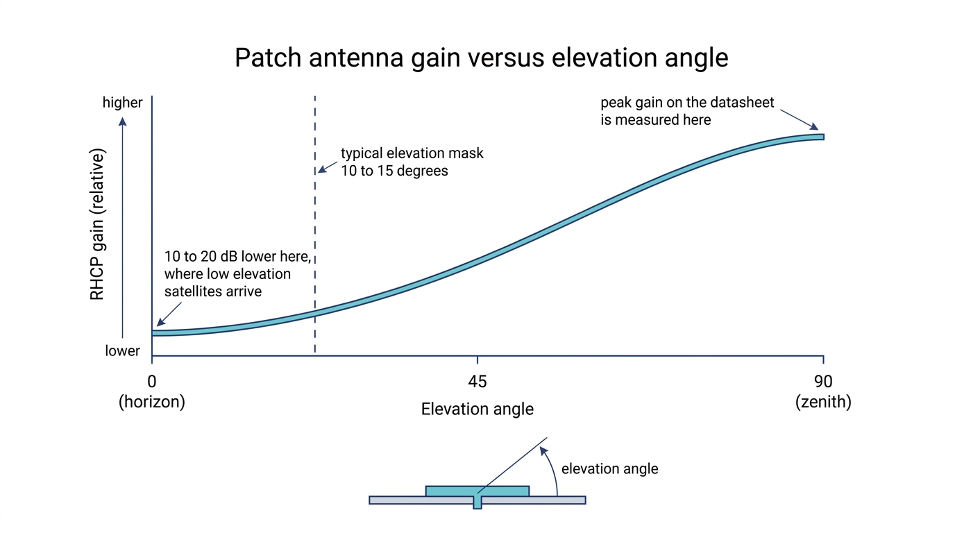 Patch antenna gain versus elevation angle, showing roll-off toward the horizon
