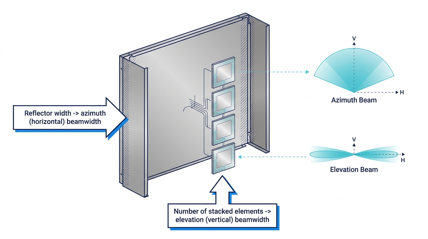 Annotated panel antenna diagram showing how the reflector sets the azimuth beamwidth and the stacked elements set the elevation beamwidth