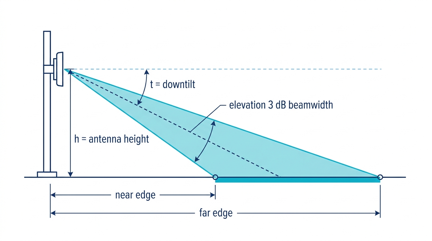 Side view geometry diagram of antenna height, downtilt angle and elevation beamwidth defining the near and far edges of ground coverage