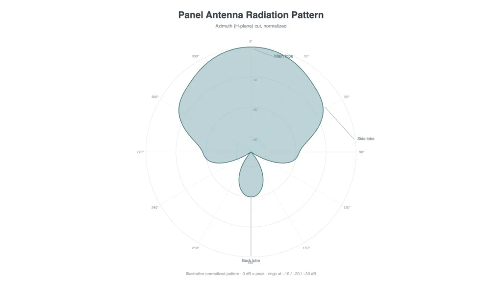 Panel antenna radiation pattern polar plot showing main lobe, side lobes, and back lobe