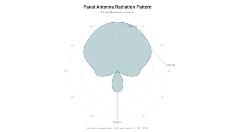 Panel antenna radiation pattern polar plot showing main lobe, side lobes, and back lobe