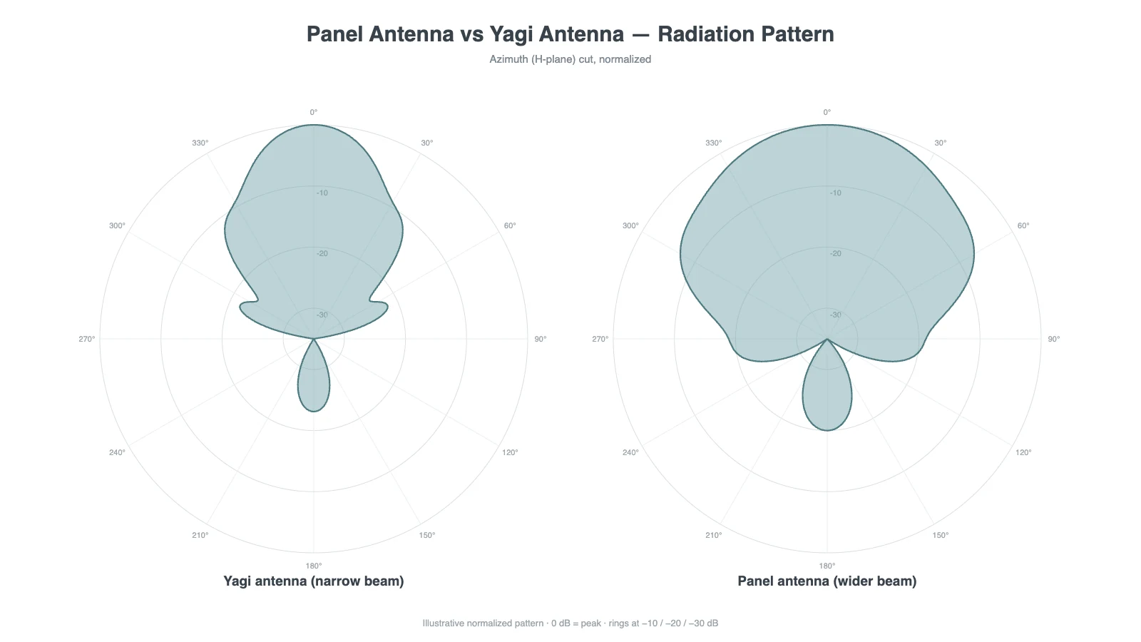 Radiation pattern comparison of a panel antenna vs a Yagi antenna, E-plane and H-plane
