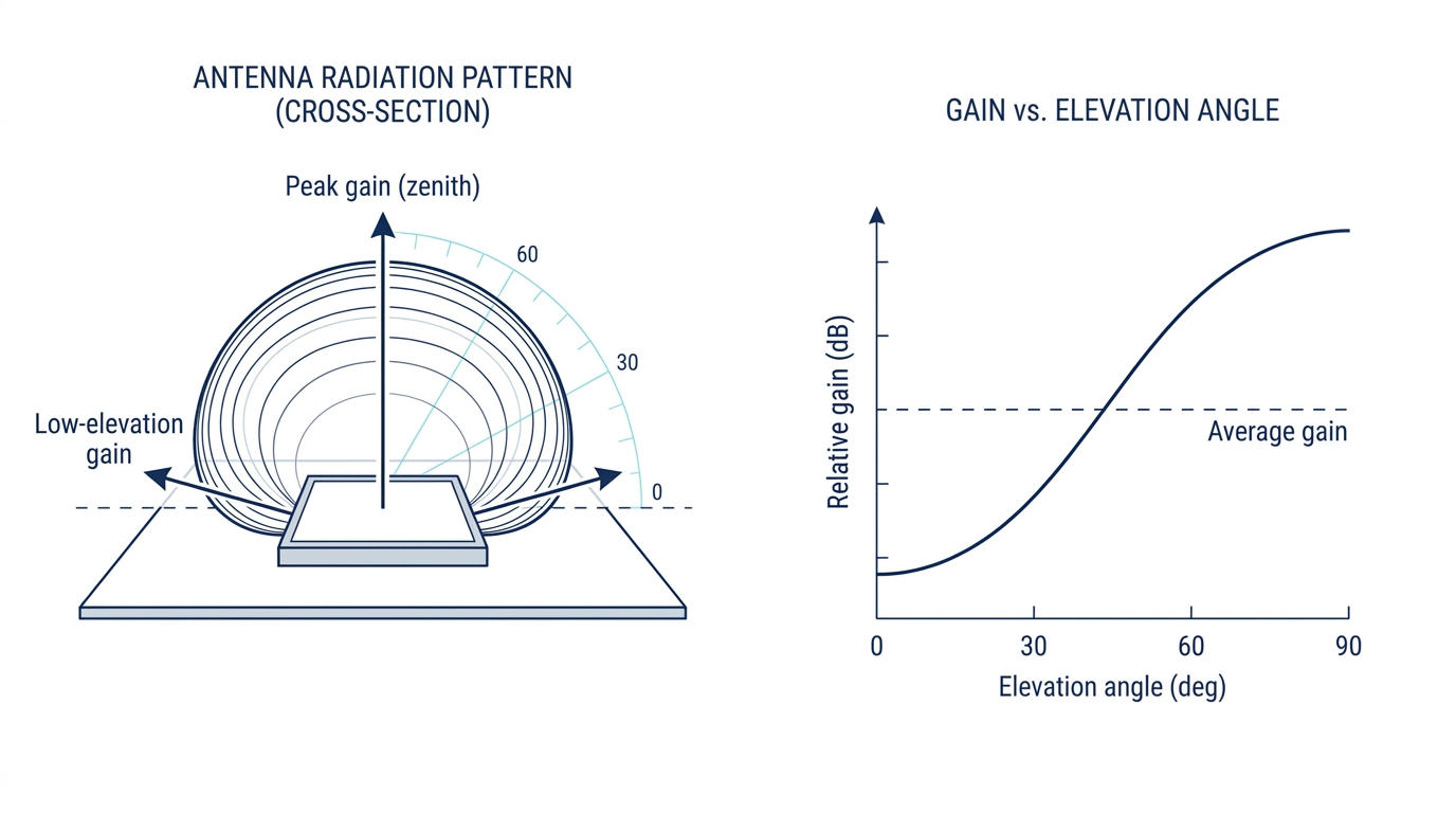 Patch antenna peak gain at zenith compared with average gain across elevation angles