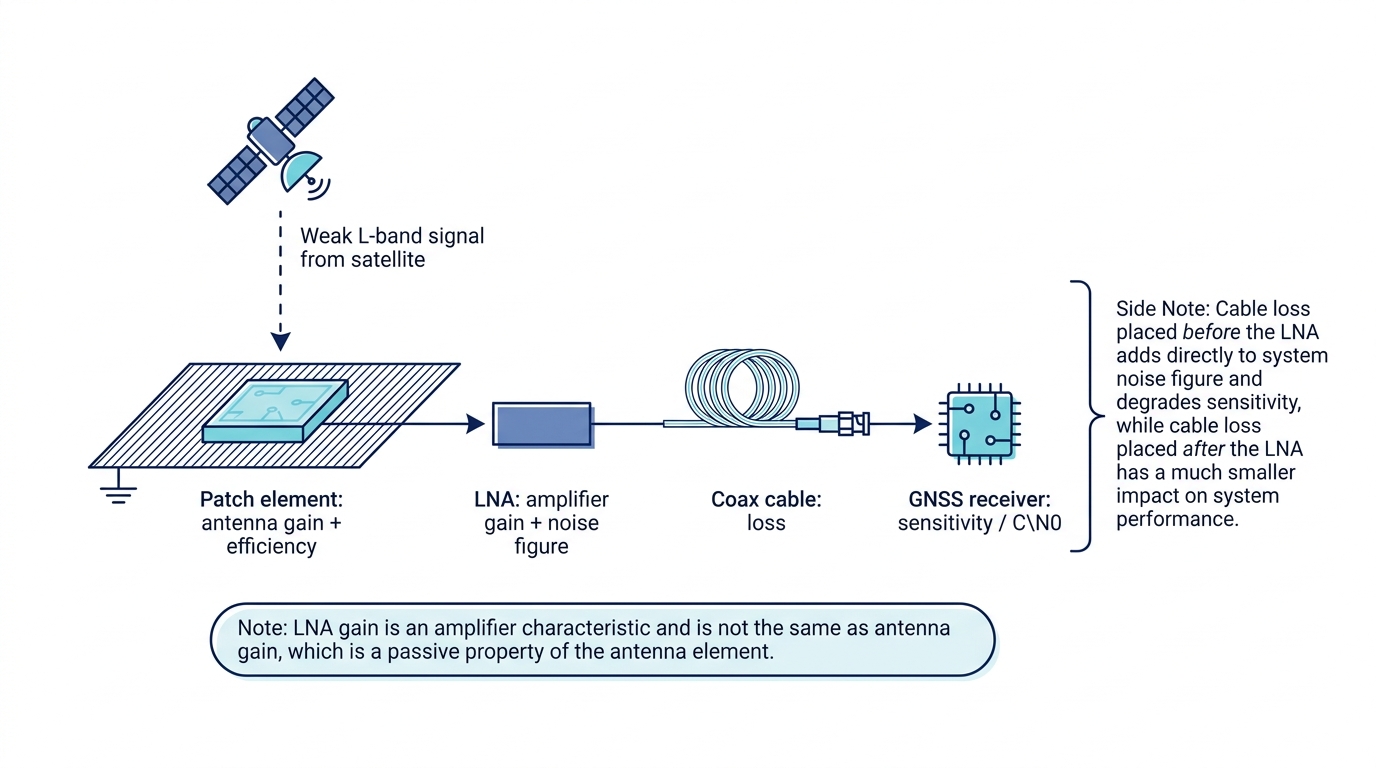 Active GNSS antenna chain showing patch element gain, LNA gain and noise figure, cable loss and receiver