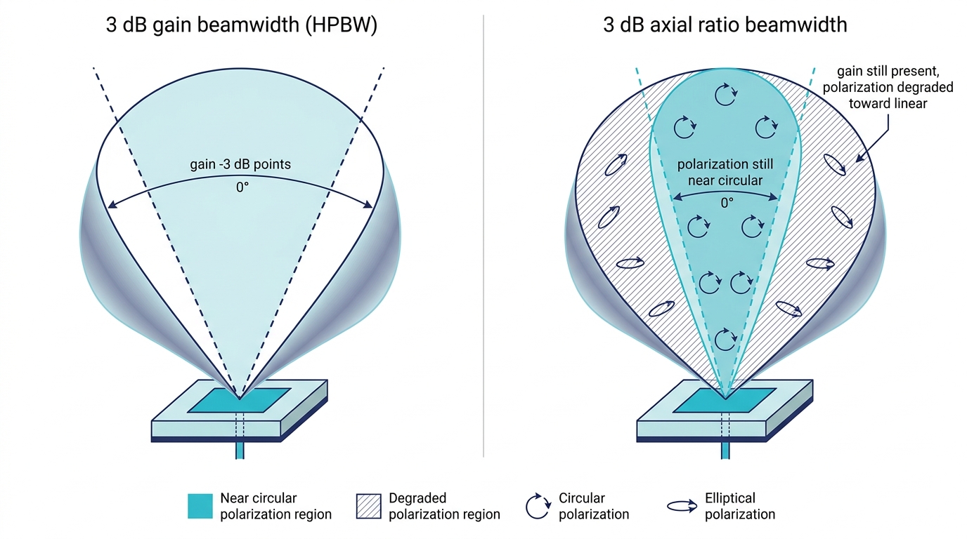 Comparison of 3 dB gain beamwidth and 3 dB axial ratio beamwidth for a patch antenna