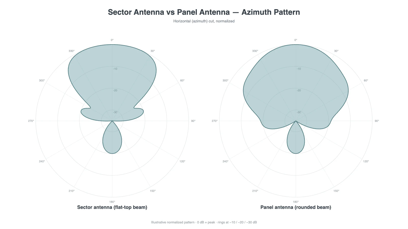 Sector antenna radiation pattern vs panel antenna, azimuth and elevation comparison