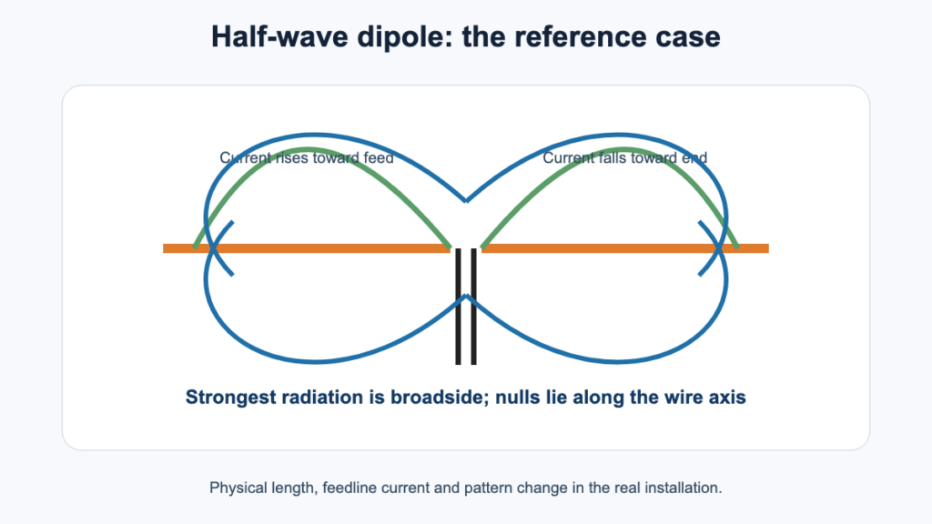 Half-wave dipole center feed, current distribution and broadside radiation pattern