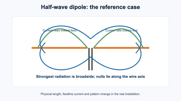 Half-wave dipole center feed, current distribution and broadside radiation pattern