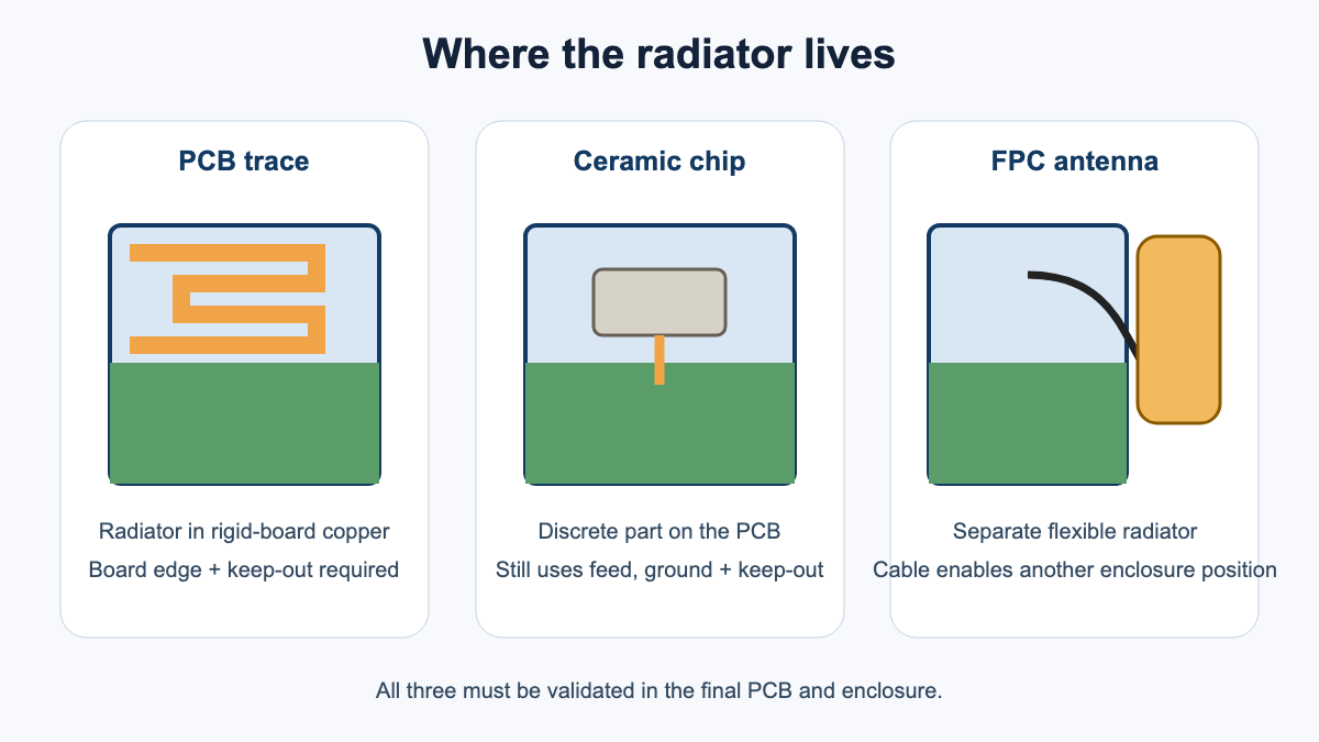 PCB trace, ceramic chip and FPC embedded antenna architectures