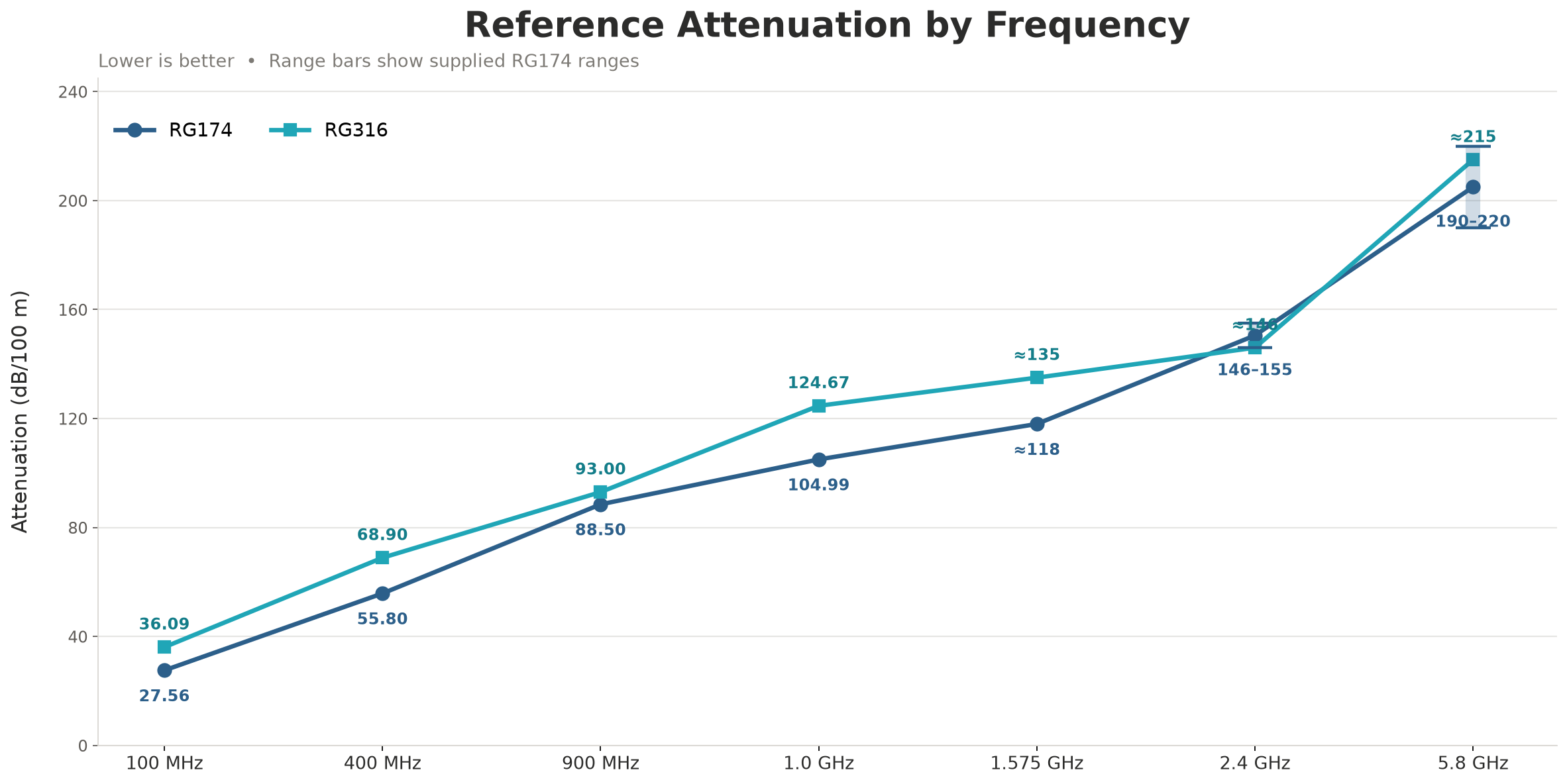 Reference attenuation comparison of RG174 and RG316 from 100 MHz to 5.8 GHz.