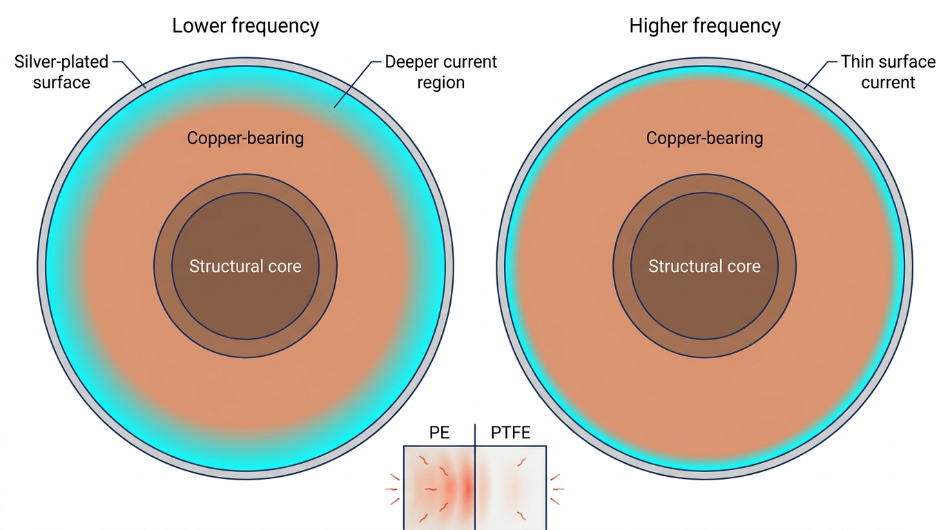 Conceptual comparison of deeper low-frequency current flow and high-frequency surface current caused by skin effect.