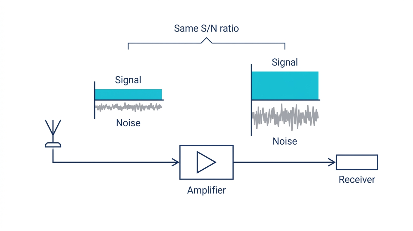 Signalweg von der Antenne über einen Verstärker zum Empfänger, wobei Nutzsignal und Rauschen gemeinsam verstärkt werden
