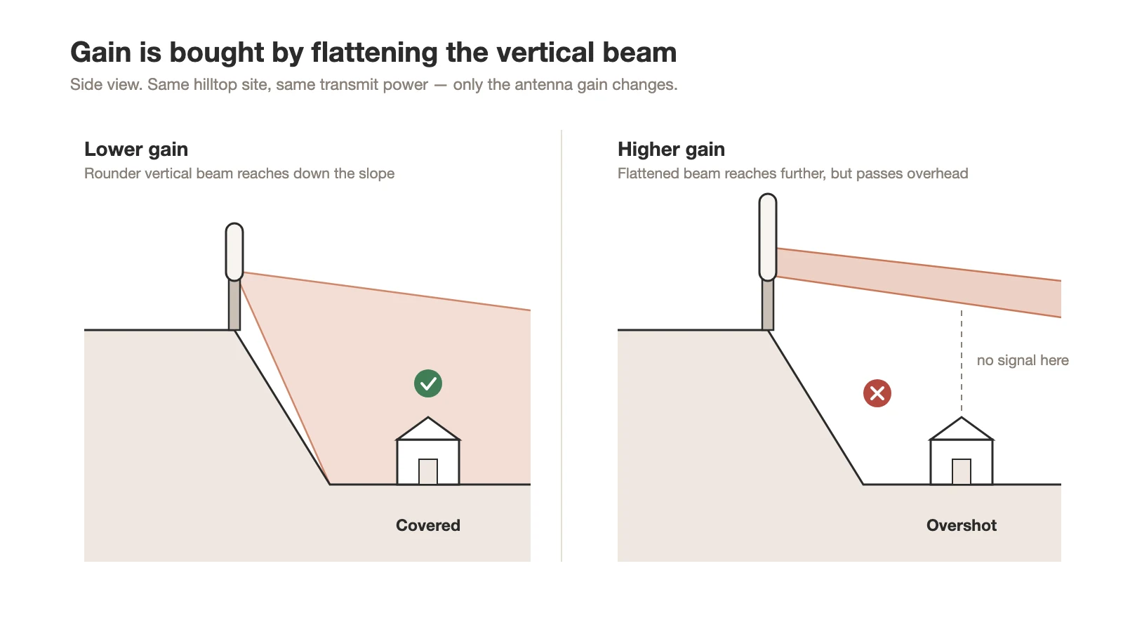 Side view showing a lower-gain antenna covering a building down the slope while a higher-gain flattened beam passes above it
