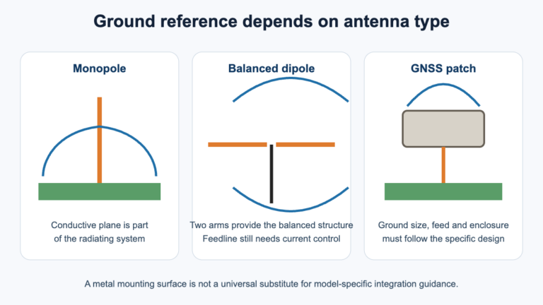 Ground reference differences for a monopole, dipole and GNSS patch