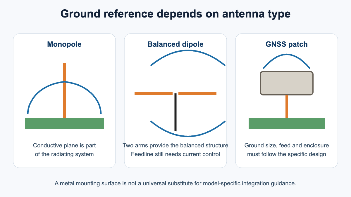 Ground reference differences for a monopole, dipole and GNSS patch