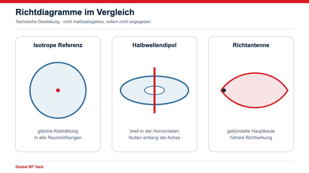 Richtdiagramme von isotroper Antenne, Dipol und Richtantenne im Vergleich