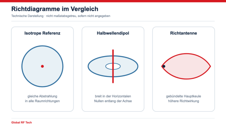 Richtdiagramme von isotroper Antenne, Dipol und Richtantenne im Vergleich