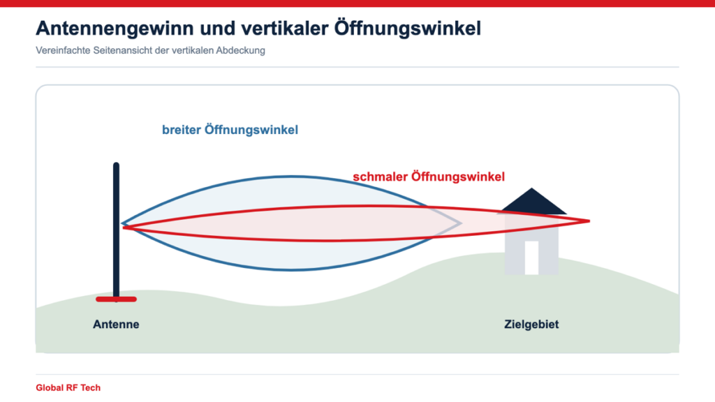 Niedriger und hoher Antennengewinn mit unterschiedlichem vertikalem Öffnungswinkel