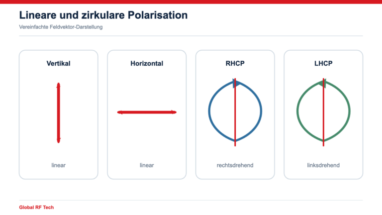Lineare und zirkulare Antennenpolarisation im Vergleich
