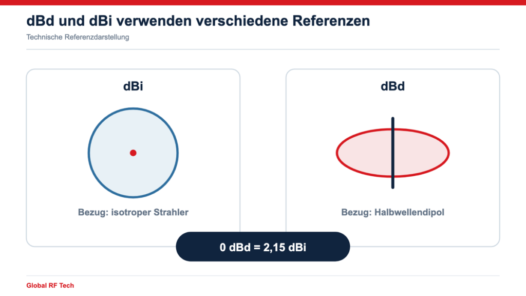Umrechnung von dBd in dBi anhand von Dipol und isotroper Referenz