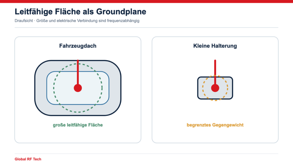 Fahrzeugdach und kleine Halterung als Groundplane im Vergleich