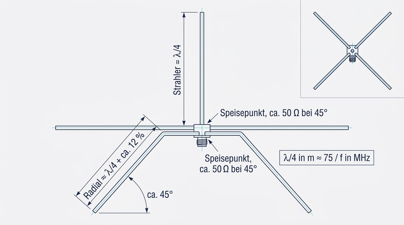 Dimension drawing of a quarter-wave ground plane antenna showing radiator length, radial length and the 45 degree radial angle