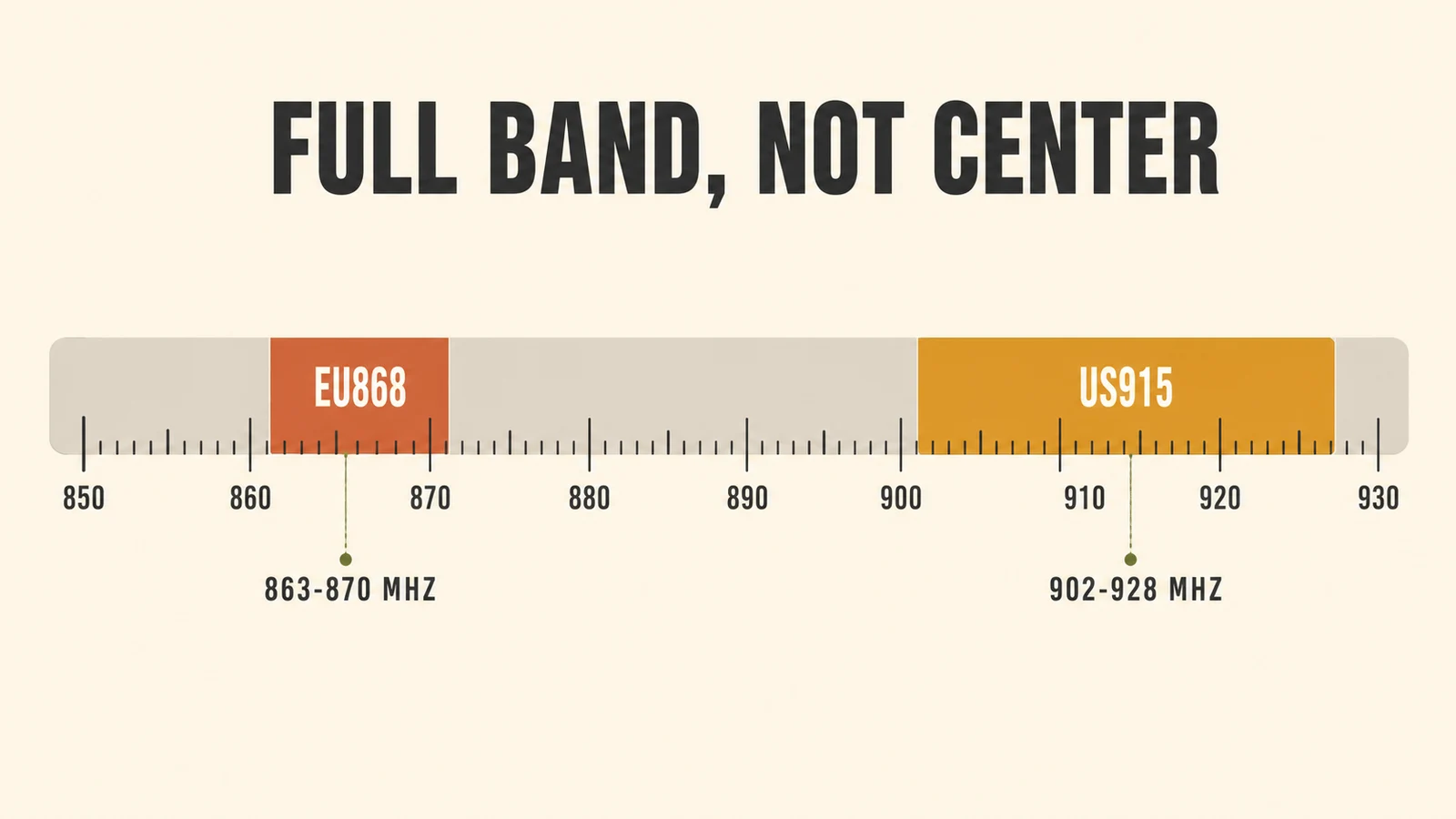 LoRa antenna frequency bands EU868 863-870 MHz and US915 902-928 MHz shown on one frequency ruler