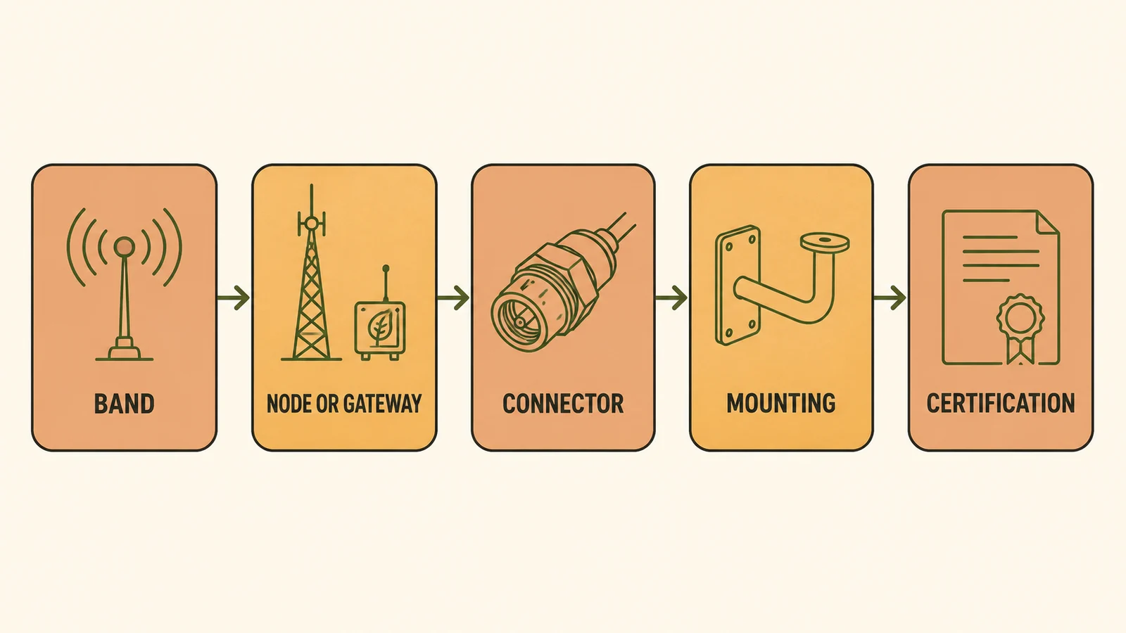 Five-step LoRa antenna selection flow: band, node or gateway, connector, mounting, certification