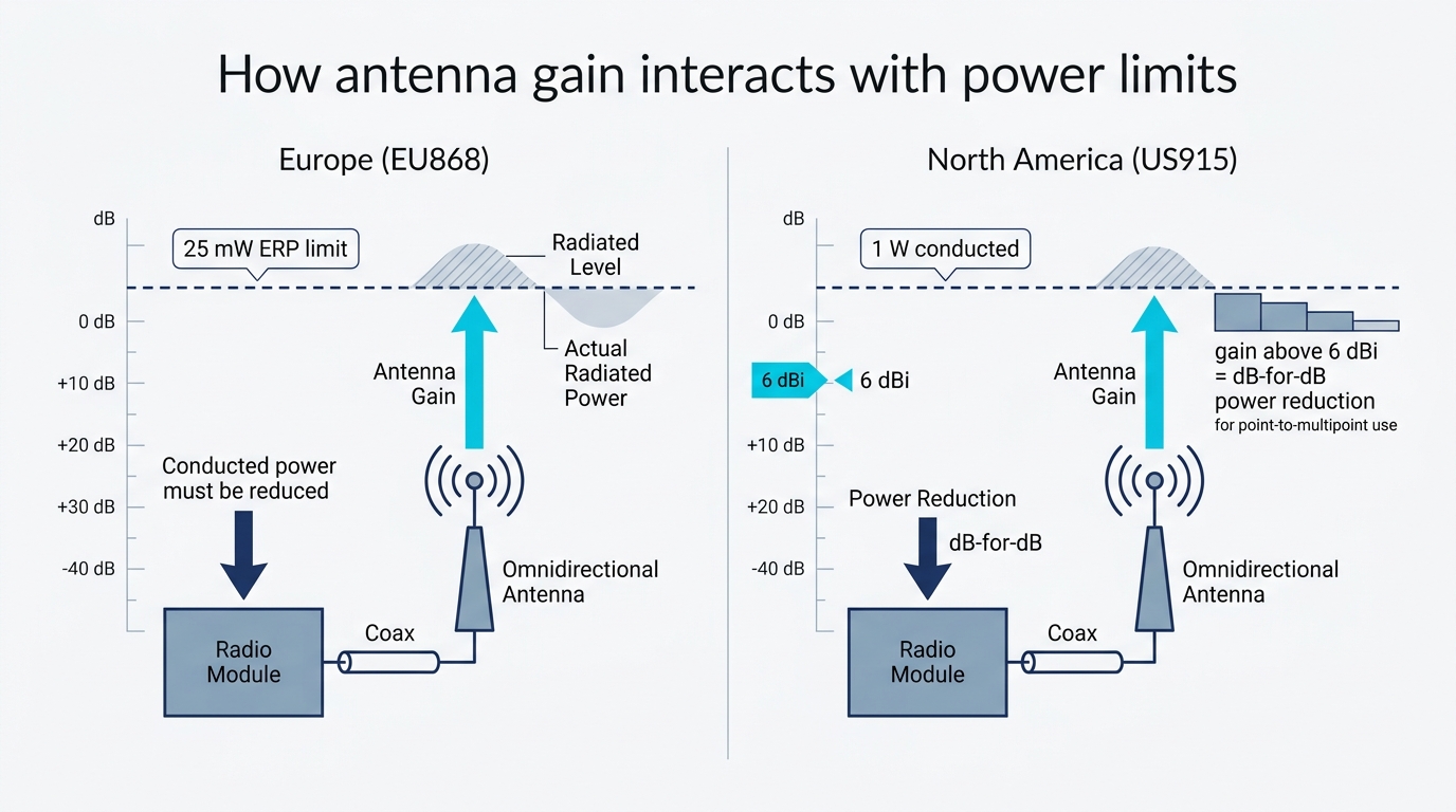 Diagram comparing how antenna gain is limited by the 25 mW ERP ceiling in Europe and by the 6 dBi conducted-power rule in North America