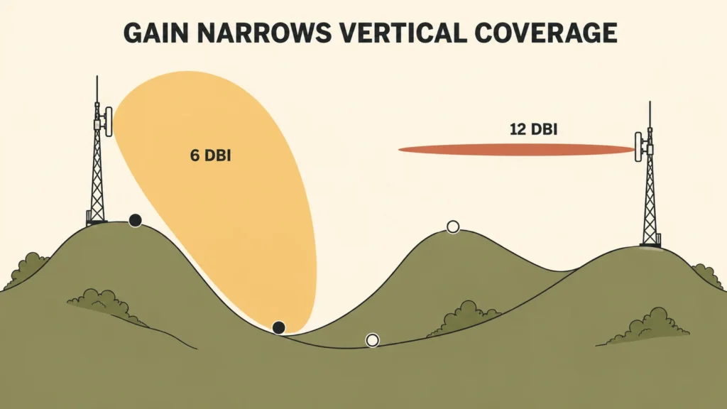 High gain LoRa gateway antenna flattening vertical coverage compared with a 6 dBi omni on hilly terrain