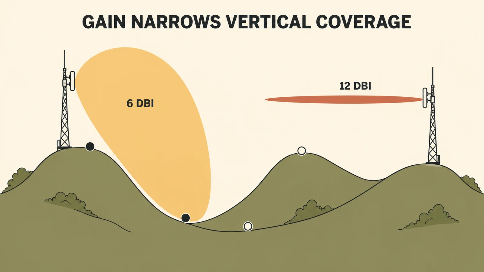 High gain LoRa gateway antenna flattening vertical coverage compared with a 6 dBi omni on hilly terrain