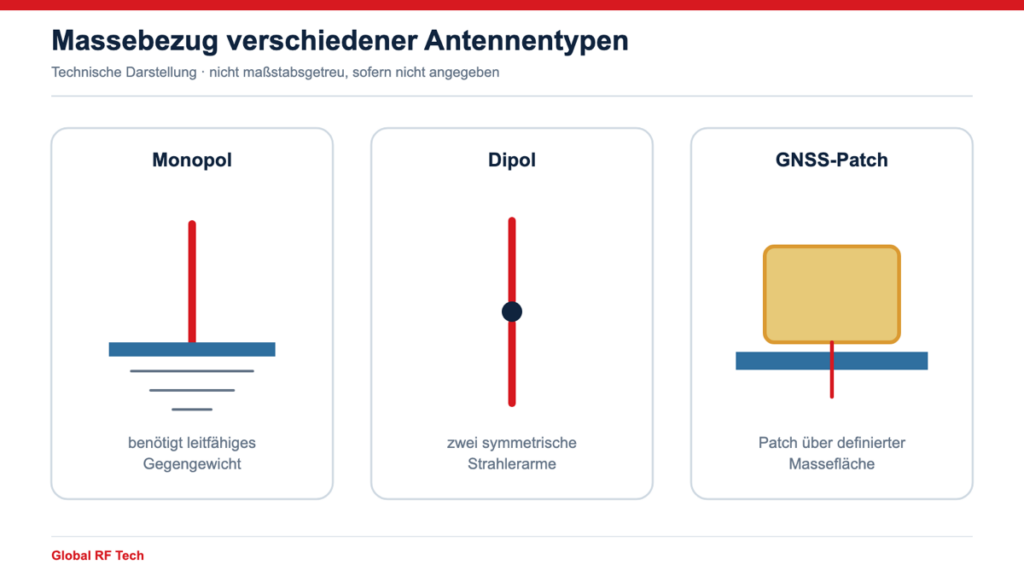 Massebezug bei Monopol-, Dipol- und GNSS-Patchantenne im Vergleich