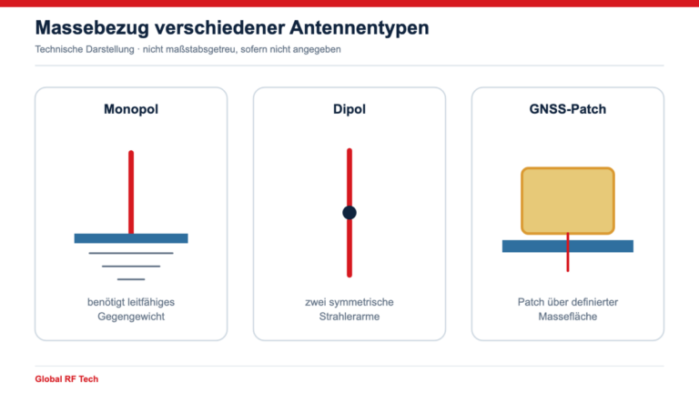 Massebezug bei Monopol-, Dipol- und GNSS-Patchantenne im Vergleich