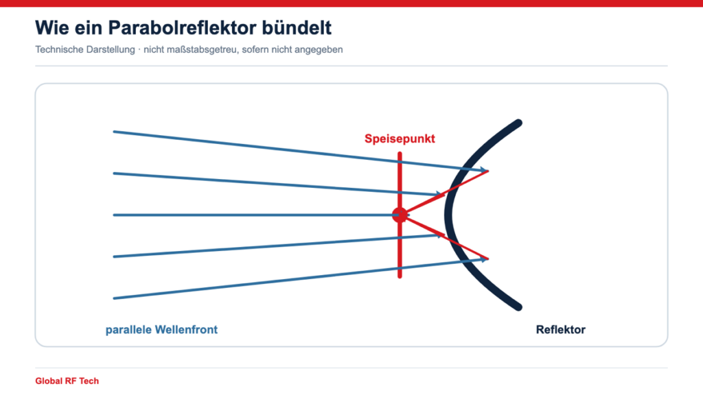 Parabolreflektor bündelt einfallende HF-Wellen im Speisepunkt