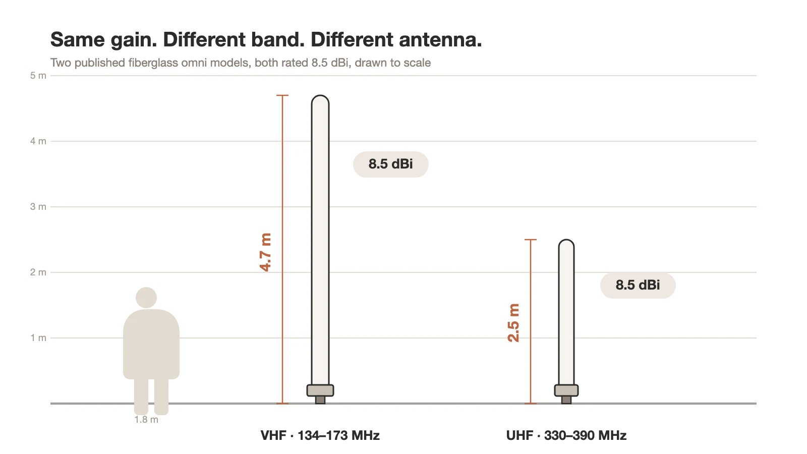 Scale comparison of two 8.5 dBi fiberglass omni antennas: the VHF model is 4.7 m long, the UHF model 2.5 m