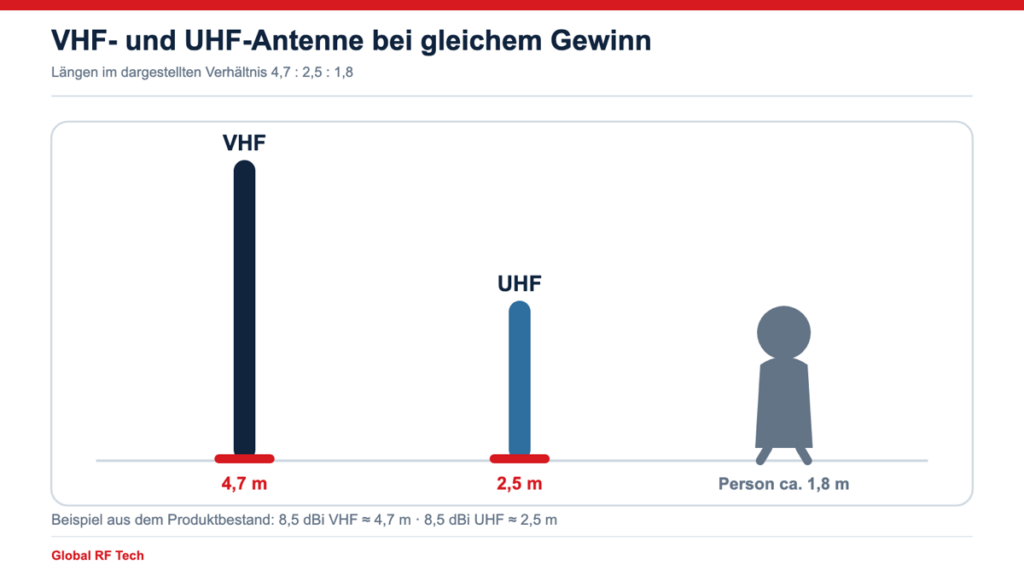 VHF- und UHF-Antenne mit gleichem Gewinn im Größenvergleich