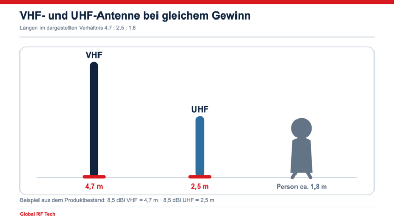 VHF- und UHF-Antenne mit gleichem Gewinn im Größenvergleich