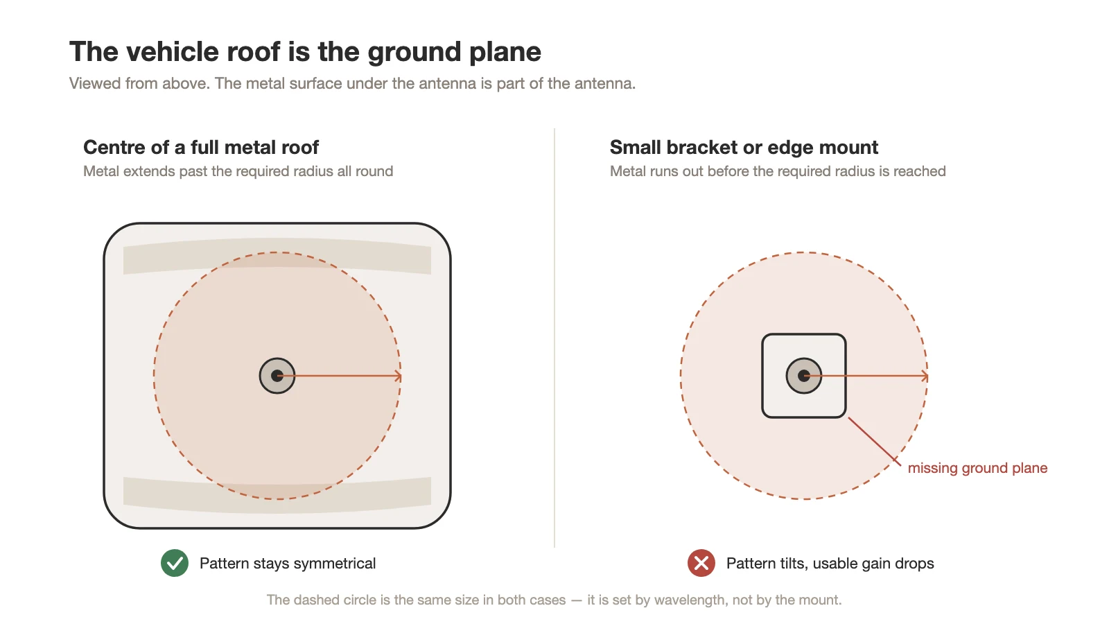 Top-down comparison showing a full vehicle roof covering the required ground plane radius and a small bracket falling short