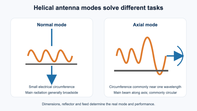 Normal-mode and axial-mode helical antenna radiation directions