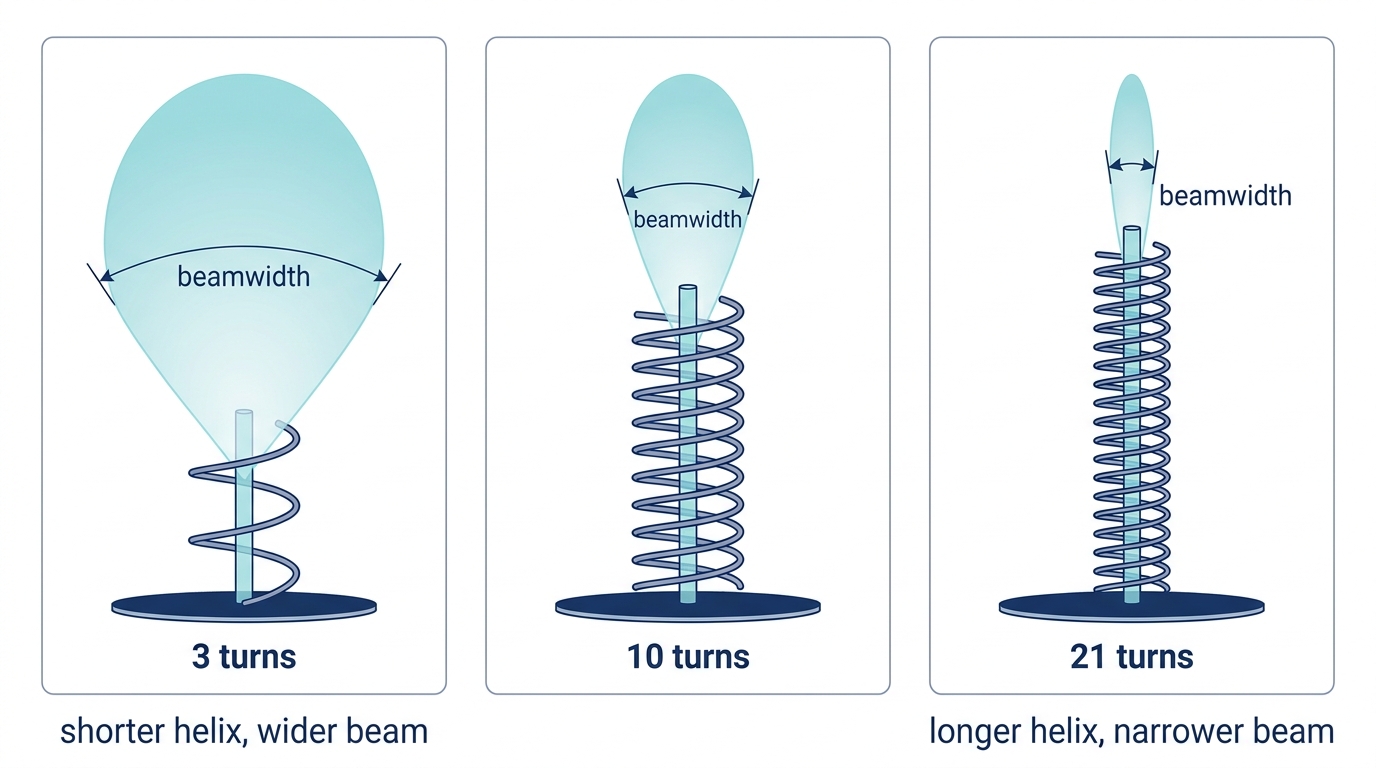 Comparison of 3-turn, 10-turn and 21-turn axial-mode helical antennas showing how a longer helix produces a narrower main beam