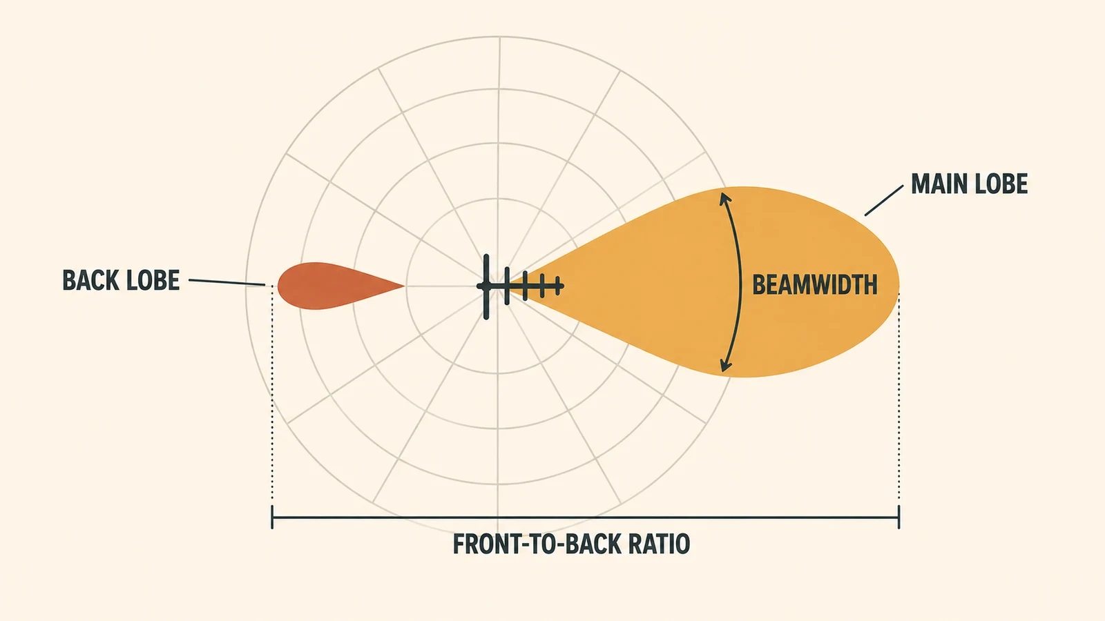 Yagi antenna polar radiation pattern with main lobe, back lobe, beamwidth arc and front-to-back ratio