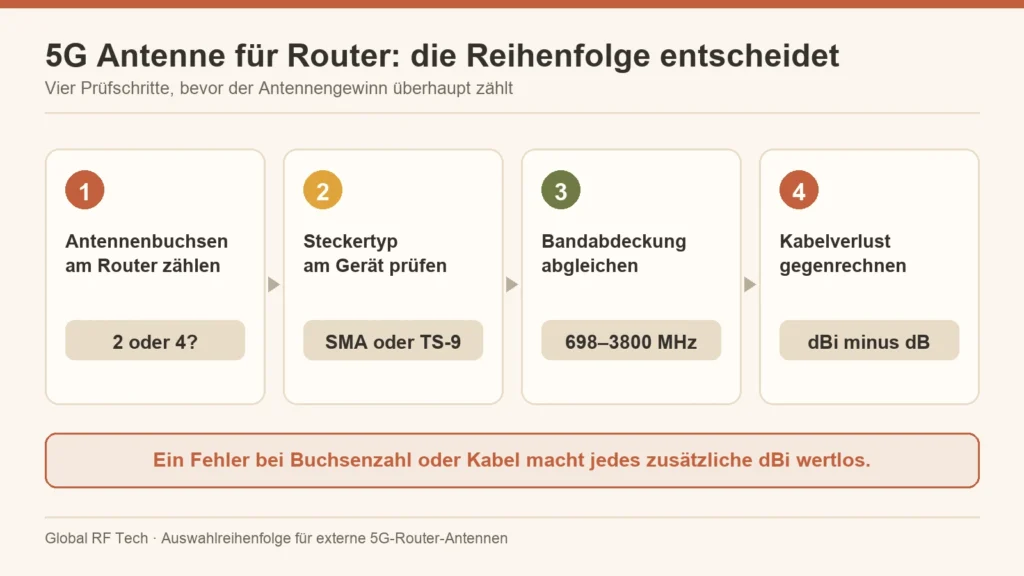 Vier Prüfschritte für die Auswahl einer externen 5G-Antenne am Router: Buchsenzahl, Steckertyp, Bandabdeckung und Kabelverlust