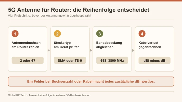 Vier Prüfschritte für die Auswahl einer externen 5G-Antenne am Router: Buchsenzahl, Steckertyp, Bandabdeckung und Kabelverlust