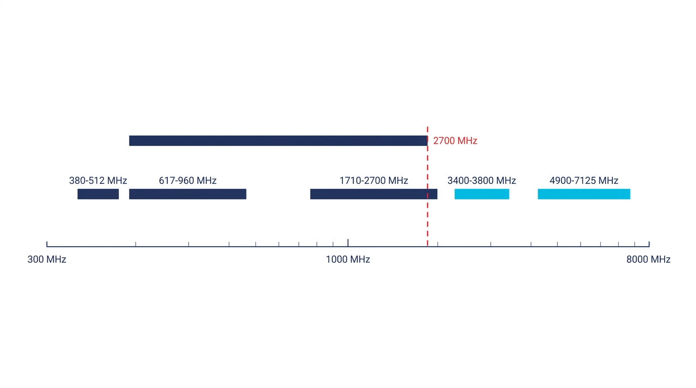 Frequenzabdeckung von Inhouse-Antennen im Vergleich: ältere Modelle enden bei 2700 MHz, die 5G-Bereiche 3400–3800 MHz und 4900–7125 MHz liegen darüber
